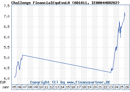 Chart: Challenge FinancialEquEvoLA (801811 IE0004488262)