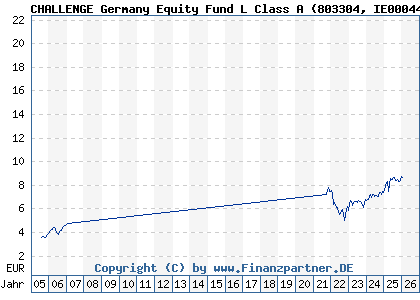 Chart: CHALLENGE Germany Equity Fund L Class A (803304 IE0004457085)
