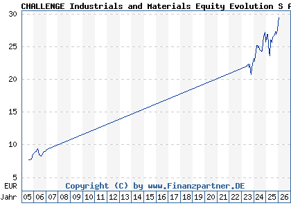 Chart: CHALLENGE Industrials and Materials Equity Evolution S A (803788 IE0004464008)
