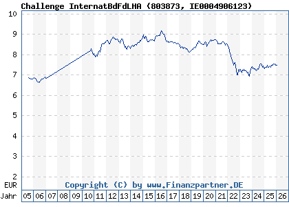 Chart: Challenge InternatBdFdLHA (803873 IE0004906123)