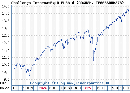 Chart: Challenge InternatEqLA EURh d (A0X92H IE00B60DM373)