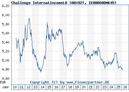 Chart: Challenge InternatIncomeLA (A0X92T IE00B60DMK45)