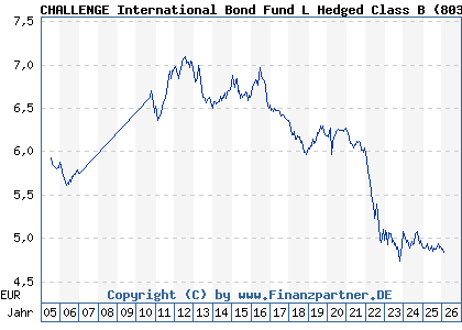Chart: CHALLENGE International Bond Fund L Hedged Class B (803874 IE0004906909)