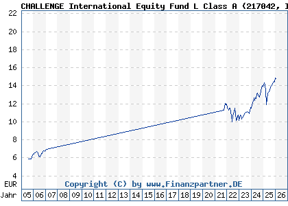 Chart: CHALLENGE International Equity Fund L Class A (217042 IE0032082988)