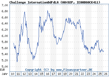 Chart: Challenge InternationBdFdLA (A0X92P IE00B60CK411)