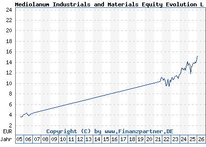 Chart: Mediolanum Industrials and Materials Equity Evolution L A (803787 IE0004462408)