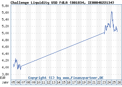 Chart: Challenge Liquidity USD FdLA (801834 IE0004622134)