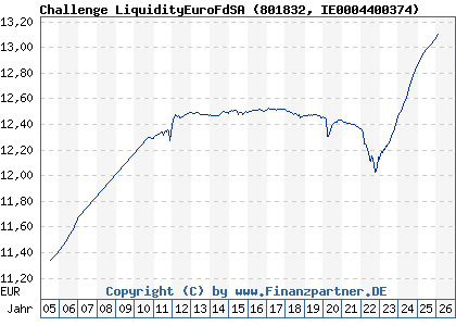 Chart: Challenge LiquidityEuroFdSA (801832 IE0004400374)