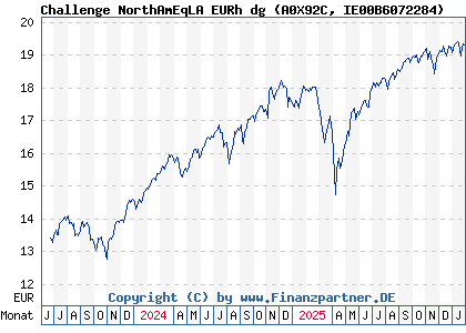 Chart: Challenge NorthAmEqLA EURh dg (A0X92C IE00B6072284)