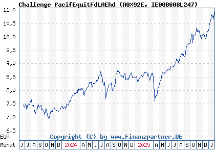 Chart: Challenge PacifEquitFdLAEhd (A0X92E IE00B608L247)