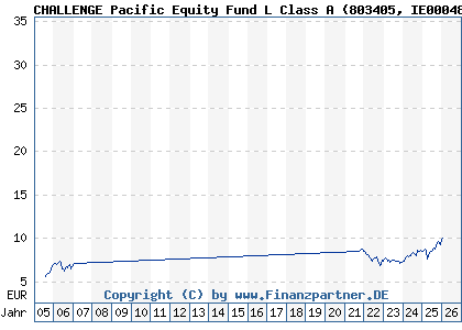 Chart: CHALLENGE Pacific Equity Fund L Class A (803405 IE0004878520)