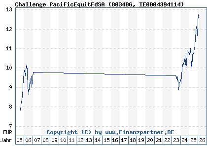 Chart: Challenge PacificEquitFdSA (803406 IE0004394114)