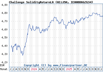 Chart: Challenge SolidityReturnLA (A2JJ5M IE00BD6GZG34)