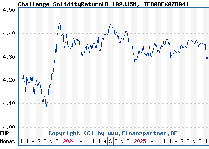 Chart: Challenge SolidityReturnLB (A2JJ5N IE00BFX0ZD94)