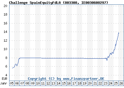 Chart: Challenge SpainEquityFdLA (803308 IE0030608297)