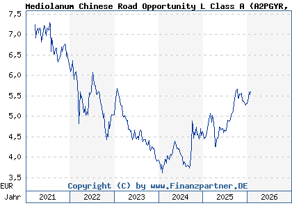 Chart: Mediolanum Chinese Road Opportunity L Class A (A2PGYR IE00BJYLJ716)