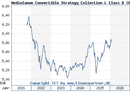 Chart: Mediolanum Convertible Strategy Collection L Class B (A1T99Y IE00B95T3S38)