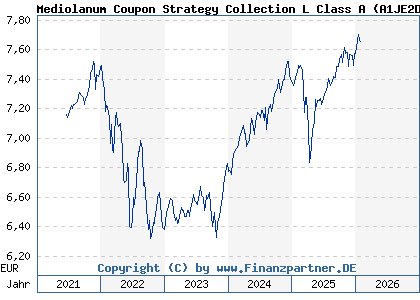 Chart: Mediolanum Coupon Strategy Collection L Class A (A1JE2D IE00B3WM4L37)