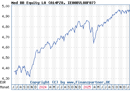 Chart: Med BB Equity LA (A14PZ8 IE00BVL88F07)