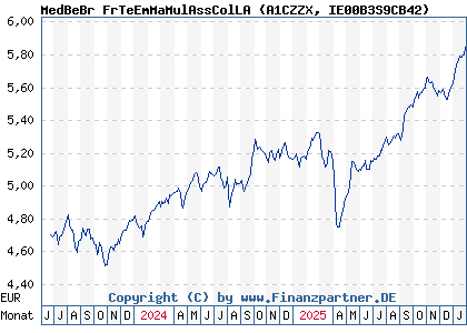 Chart: MedBeBr FrTeEmMaMulAssColLA (A1CZZX IE00B3S9CB42)