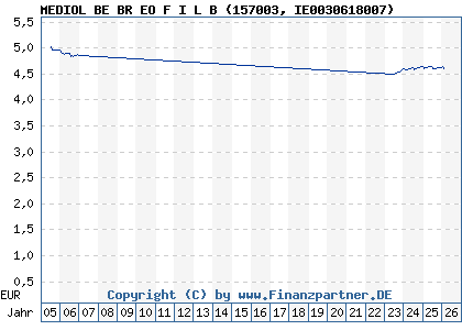 Chart: MEDIOL BE BR EO F I L B (157003 IE0030618007)