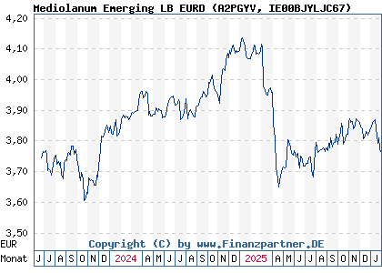 Chart: Mediolanum Emerging LB EURD (A2PGYV IE00BJYLJC67)