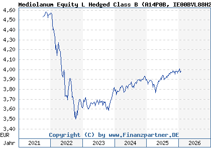 Chart: Mediolanum Equity L Hedged Class B (A14P0B IE00BVL88H21)