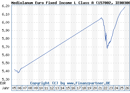 Chart: Mediolanum Euro Fixed Income L Class A (157002 IE0030608859)