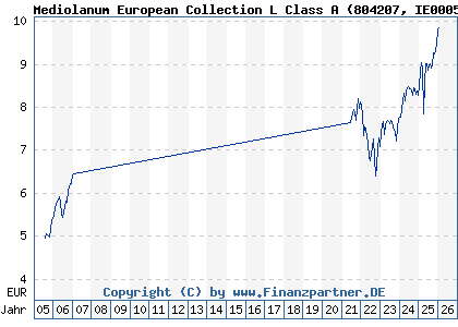 Chart: Mediolanum European Collection L Class A (804207 IE0005372291)