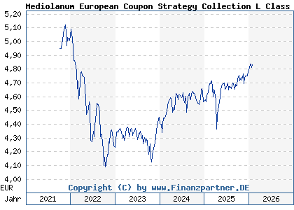 Chart: Mediolanum European Coupon Strategy Collection L Class B (A2AHU3 IE00BYVXS345)