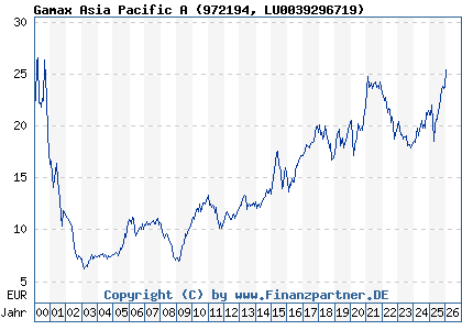 Chart: Gamax Asia Pacific A (972194 LU0039296719)