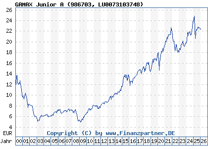 Chart: GAMAX Junior A (986703 LU0073103748)