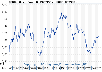 Chart: GAMAX Maxi Bond A (973956 LU0051667300)
