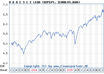 Chart: M B B E S C E LEOA (A2PGYY IE00BJYLJG06)