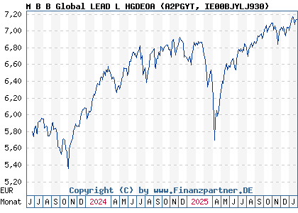 Chart: M B B Global LEAD L HGDEOA (A2PGYT IE00BJYLJ930)