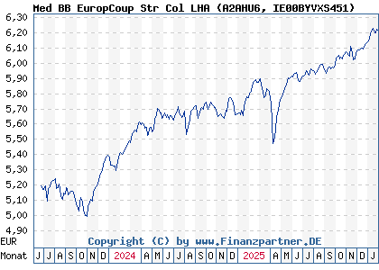 Chart: Med BB EuropCoup Str Col LHA (A2AHU6 IE00BYVXS451)