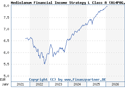 Chart: Mediolanum Financial Income Strategy L Class A (A14P0G IE00BVL88501)