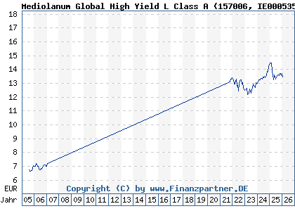 Chart: Mediolanum Global High Yield L Class A (157006 IE0005359660)