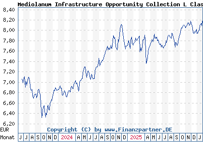 Chart: Mediolanum Infrastructure Opportunity Collection L Class A (A1T995 IE00B943L826)