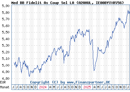 Chart: Med BB Fidelit As Coup Sel LA (A2AHUL IE00BYVXRV56)