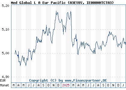 Chart: Med Global L A Eur Pacific (A3EV8V IE000WHTCTA3)