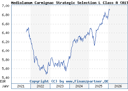 Chart: Mediolanum Carmignac Strategic Selection L Class A (A1T99V IE00B95WD600)
