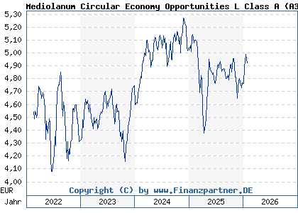 Chart: Mediolanum Circular Economy Opportunities L Class A (A3C9ZT IE000ACFO6B6)