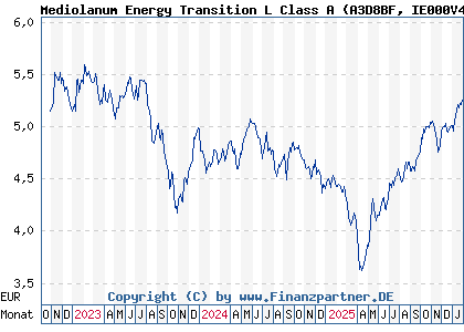 Chart: Mediolanum Energy Transition L Class A (A3D8BF IE000V4RVQ80)