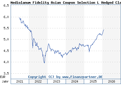 Chart: Mediolanum Fidelity Asian Coupon Selection L Hedged Class A (A2AHUQ IE00BYVXRX70)