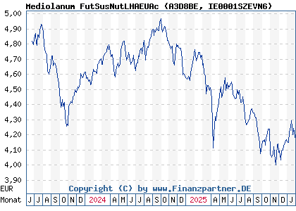 Chart: Mediolanum FutSusNutLHAEUAc (A3D8BE IE0001SZEVN6)