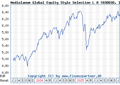 Chart: Mediolanum Global Equity Style Selection L A (A3D6SD IE000TCXNA99)