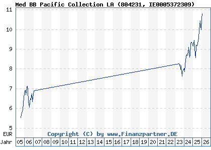 Chart: Med BB Pacific Collection LA (804231 IE0005372309)