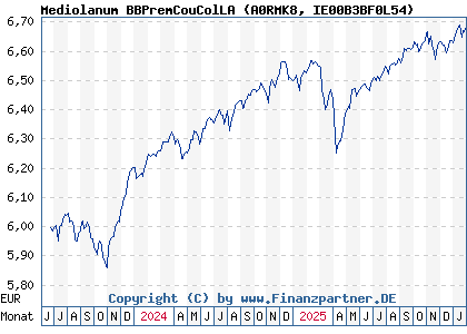 Chart: Mediolanum BBPremCouColLA (A0RMK8 IE00B3BF0L54)