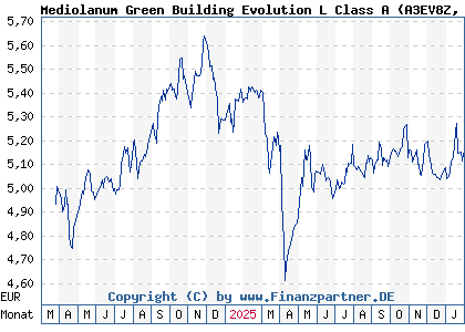 Chart: Mediolanum Green Building Evolution L Class A (A3EV8Z IE00035UNUN8)
